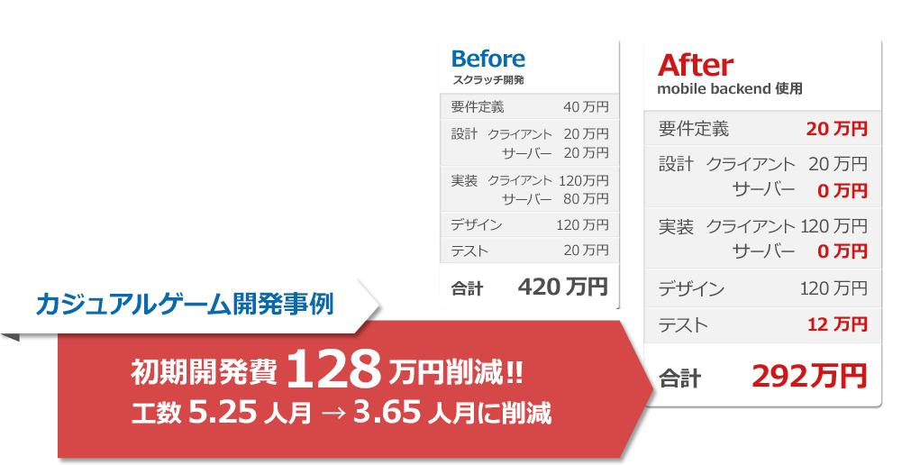 カジュアルゲーム開発事例 初期開発費128万円削減!!工数5.25人月 → 2.65人月に削減